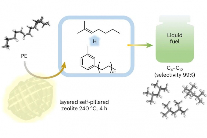 Nature Chemistry: цеолит помогает синтезировать бензин из полиэтилена